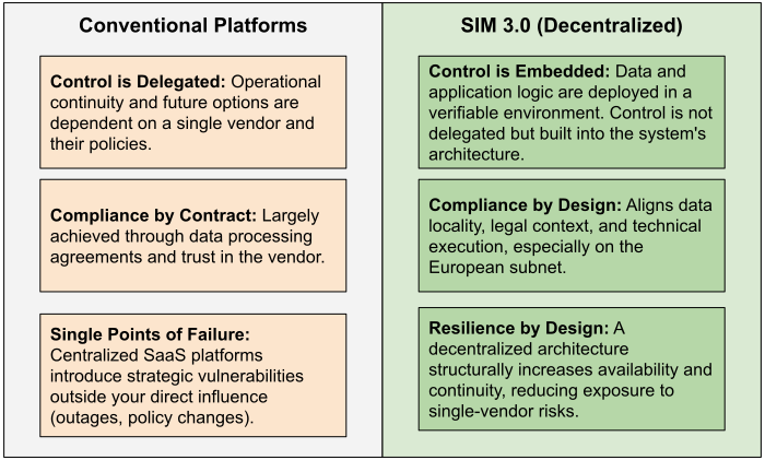 SIM-3-0-Conventional-Platforms-vs-SIM-3.0.png